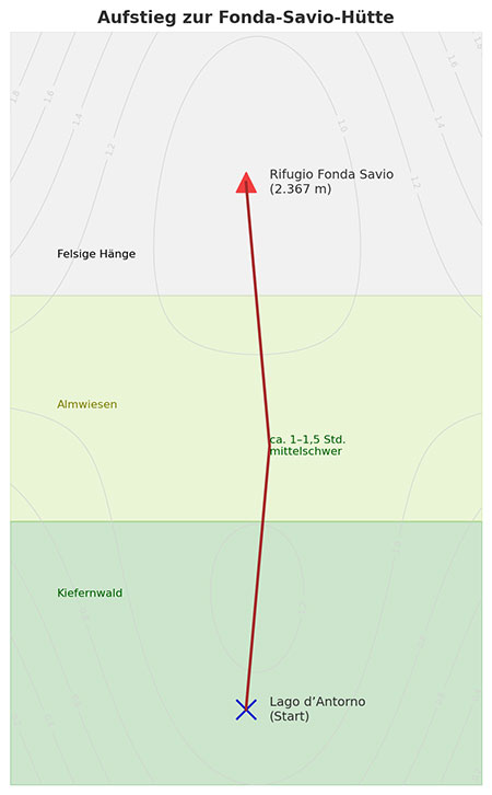 Der Einstieg – zur Fonda-Savio-Hütte